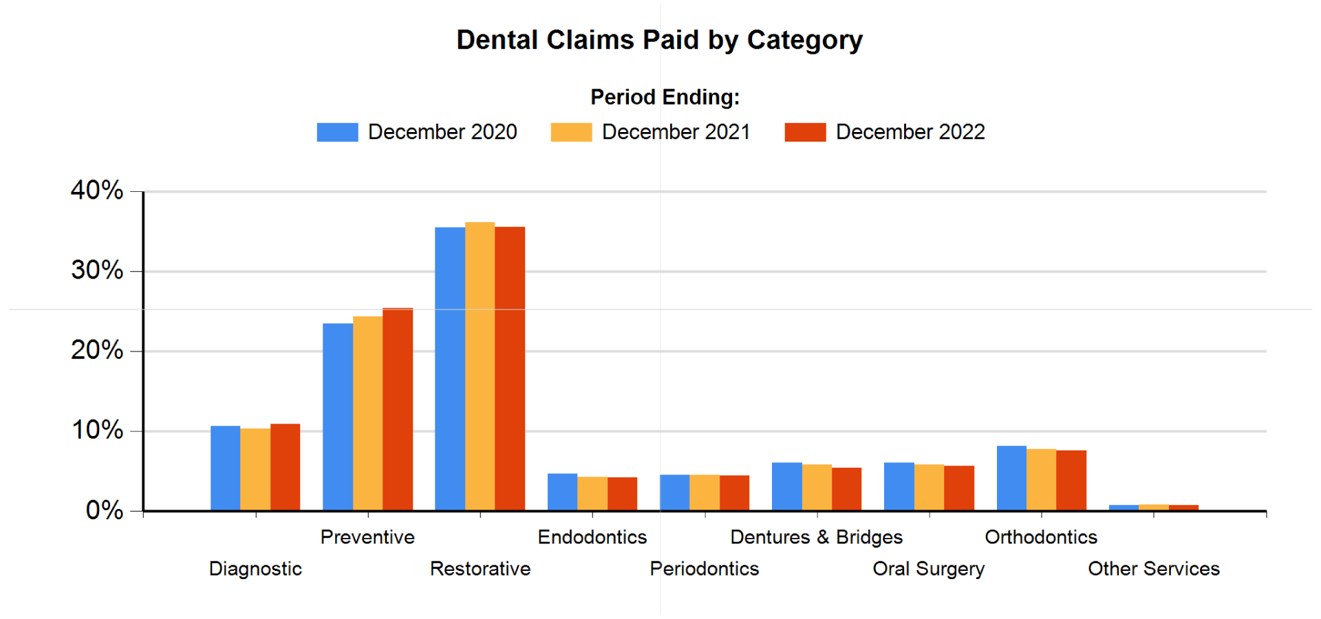 Dental Claims Paid By Category
