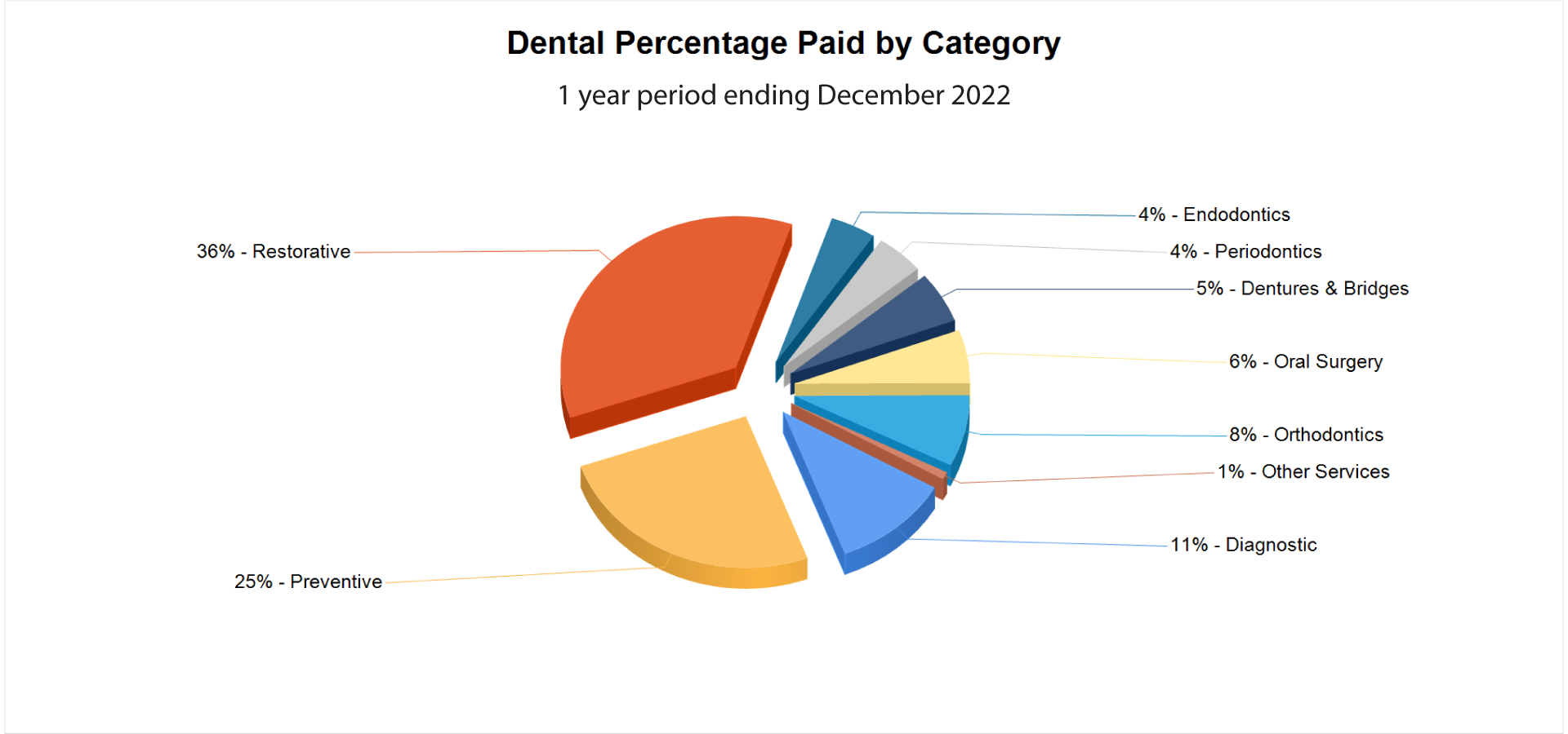 Dental Percentage Paid By Category