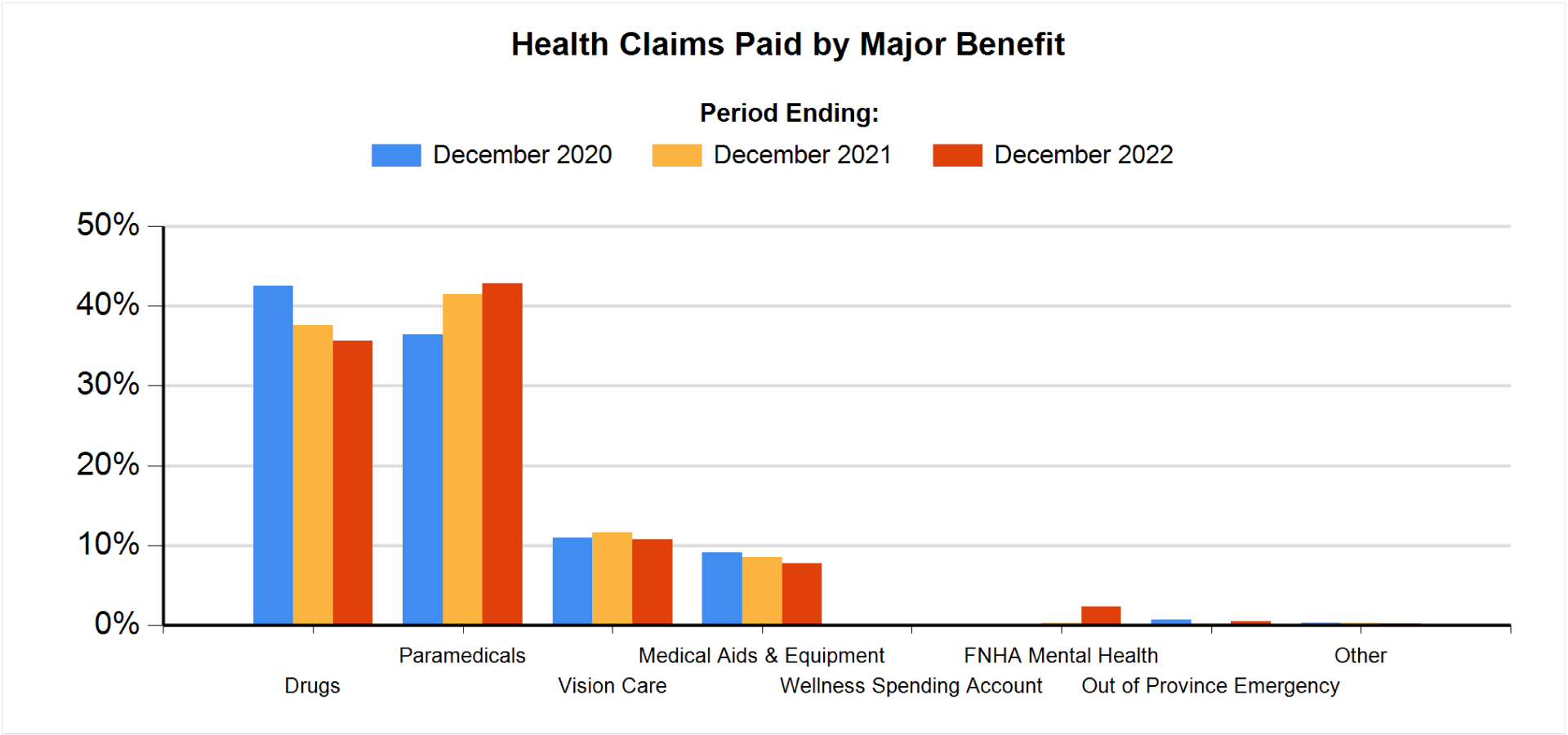 Health Claims Paid by Major Benefit