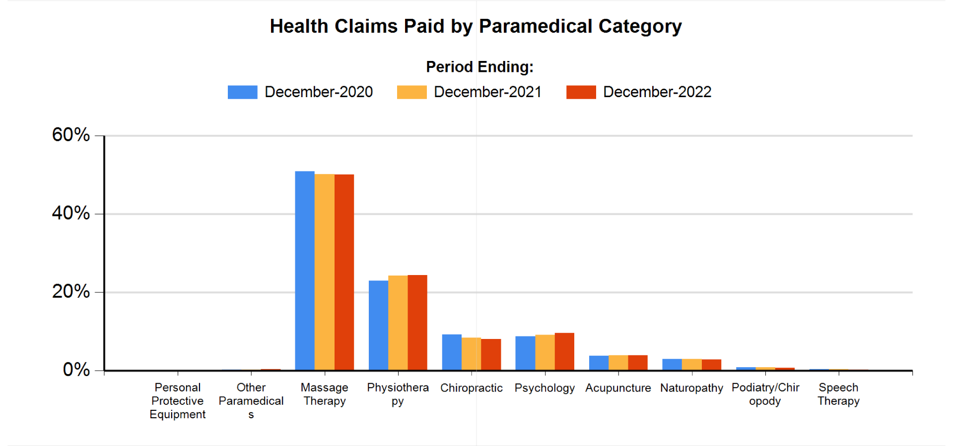 Health Claims Paid By Paramedical Category