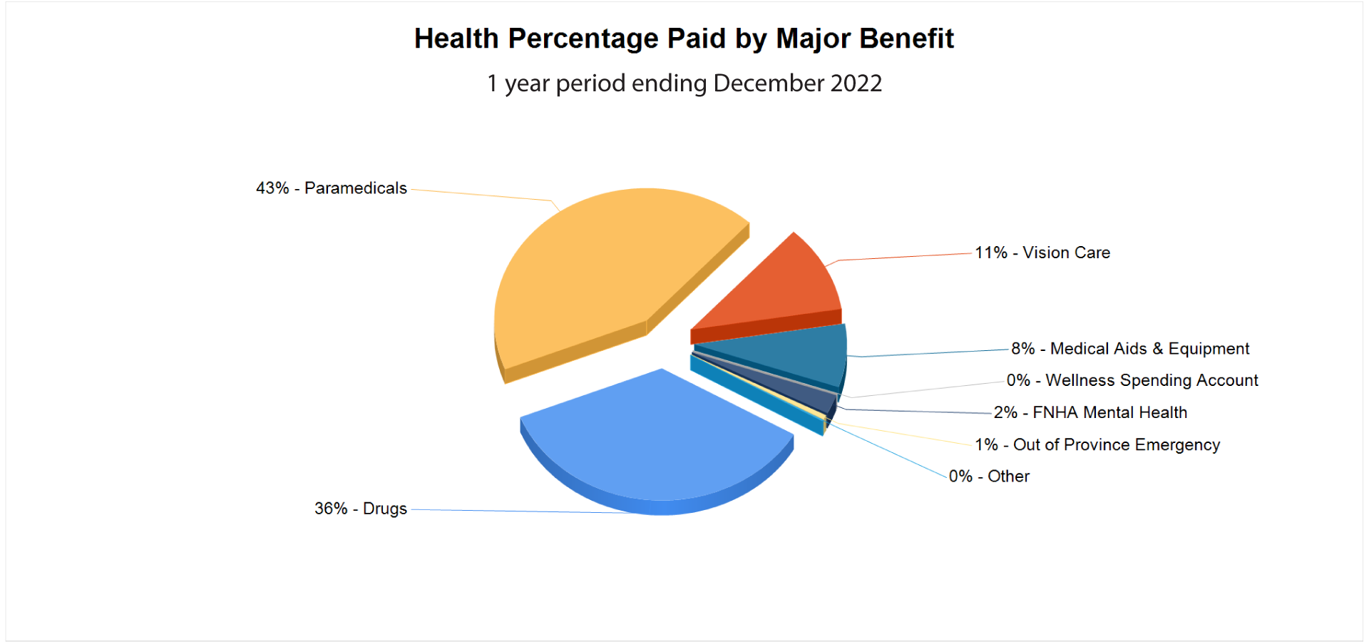Health Percentage Paid By Major Benefit