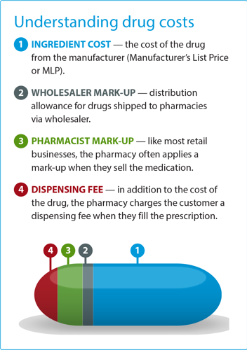 Understanding Drug Costs infographic