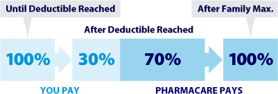 Pharmacare deductible diagram